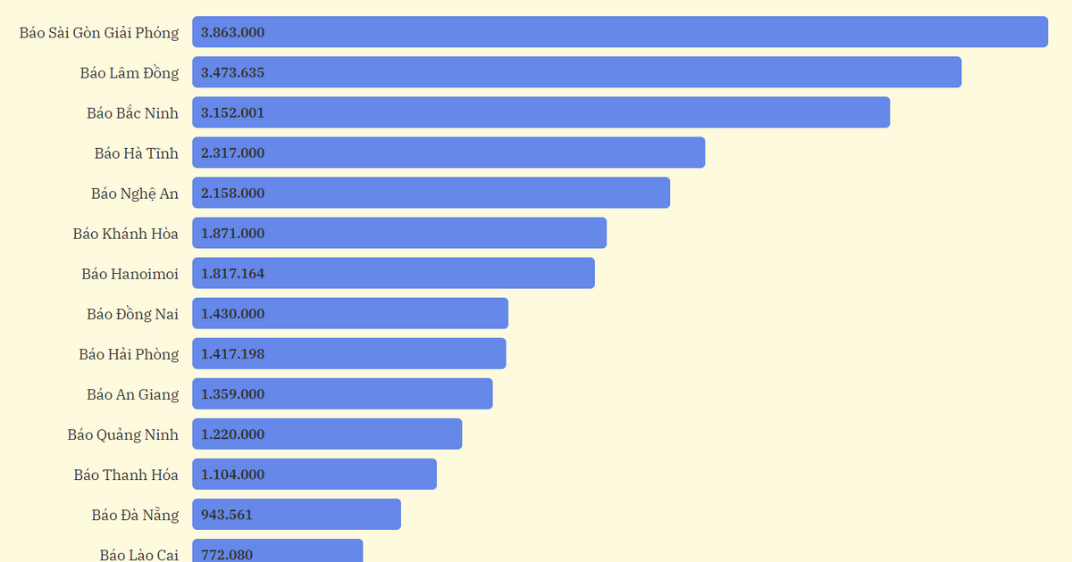 TOP 20 báo Đảng địa phương tháng 11/2025 theo lượt truy cập