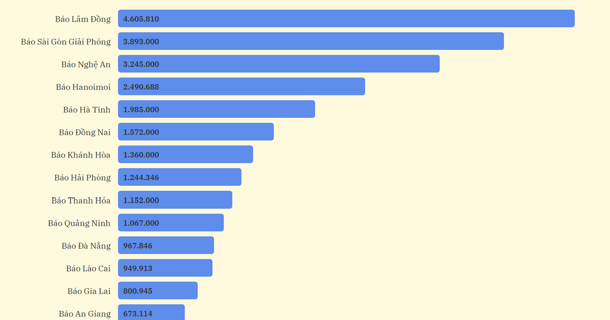 TOP 20 báo Đảng địa phương tháng 12/2025 theo lượt truy cập