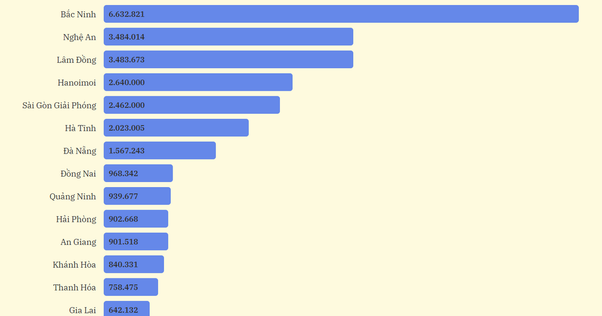 TOP 20 báo Đảng địa phương tháng 02/2026 theo lượt truy cập